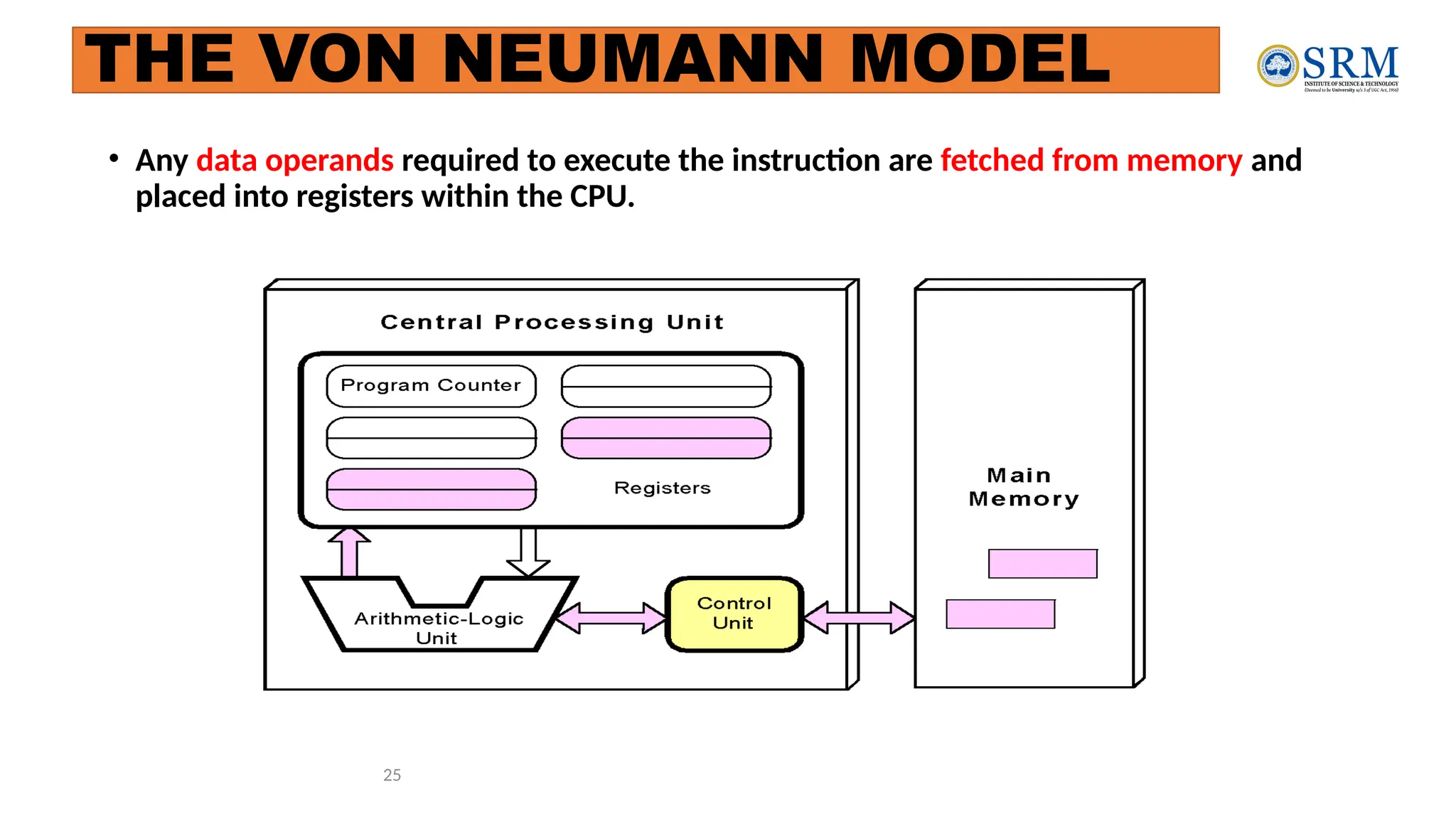 25
• Any data operands required to execute the instruction are fetched from memory and
placed into registers within the CPU.
THE VON NEUMANN MODEL
 