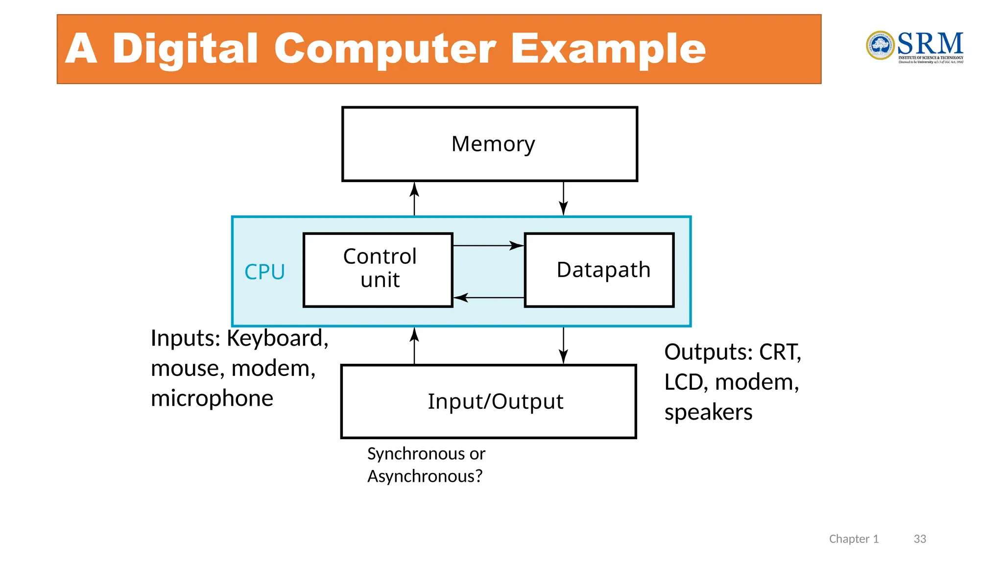 Chapter 1 33
A Digital Computer Example
Synchronous or
Asynchronous?
Inputs: Keyboard,
mouse, modem,
microphone
Outputs: CRT,
LCD, modem,
speakers
Memory
Control
unit Datapath
Input/Output
CPU
 
