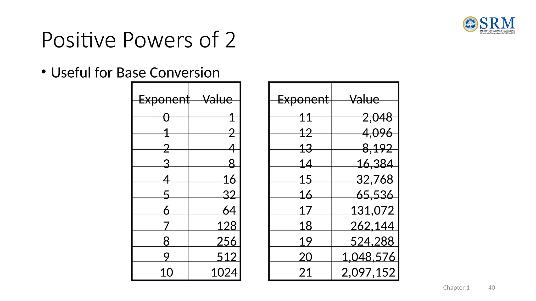 Chapter 1 40
• Useful for Base Conversion
Exponent Value Exponent Value
0 1 11 2,048
1 2 12 4,096
2 4 13 8,192
3 8 14 16,384
4 16 15 32,768
5 32 16 65,536
6 64 17 131,072
7 128 18 262,144
19 524,288
20 1,048,576
21 2,097,152
8 256
9 512
10 1024
Positive Powers of 2
 