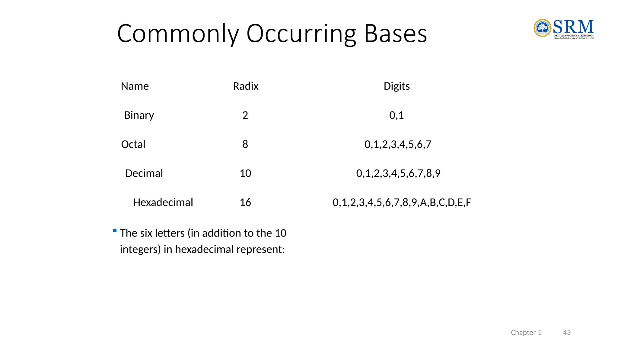 Chapter 1 43
Commonly Occurring Bases
Name Radix Digits
Binary 2 0,1
Octal 8 0,1,2,3,4,5,6,7
Decimal 10 0,1,2,3,4,5,6,7,8,9
Hexadecimal 16 0,1,2,3,4,5,6,7,8,9,A,B,C,D,E,F
 The six letters (in addition to the 10
integers) in hexadecimal represent:
 