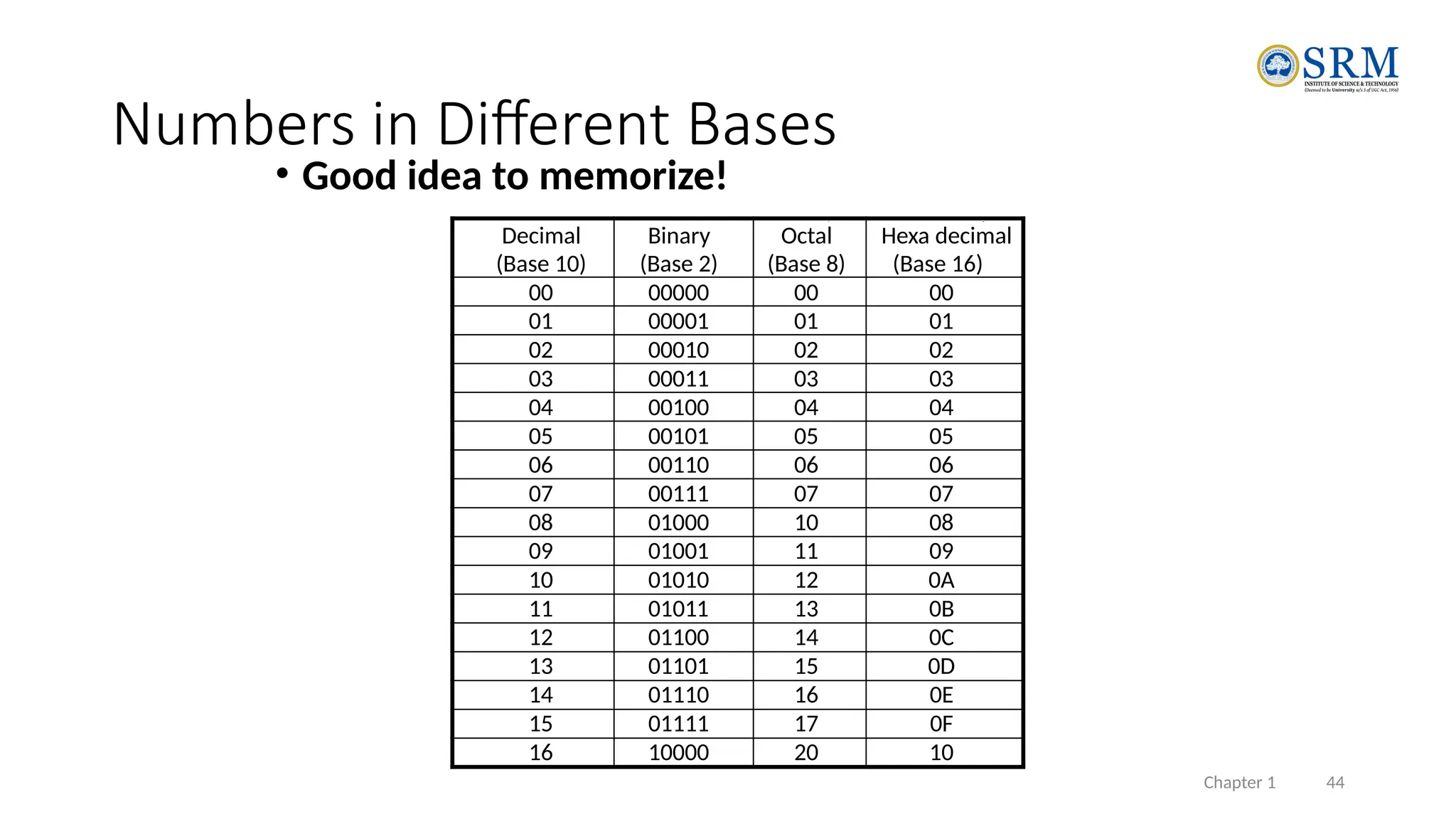 Chapter 1 44
Decimal
(Base 10)
Binary
(Base 2)
Octal
(Base 8)
Hexa decimal
(Base 16)
00 00000 00 00
01 00001 01 01
02 00010 02 02
03 00011 03 03
04 00100 04 04
05 00101 05 05
06 00110 06 06
07 00111 07 07
08 01000 10 08
09 01001 11 09
10 01010 12 0A
11 01011 13 0B
12 01100 14 0C
13 01101 15 0D
14 01110 16 0E
15 01111 17 0F
16 10000 20 10
• Good idea to memorize!
Numbers in Different Bases
 