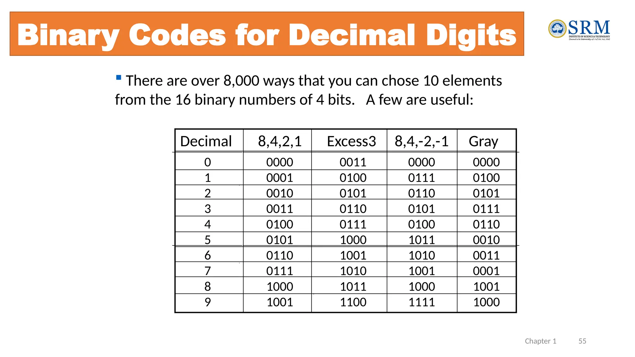 Chapter 1 55
Binary Codes for Decimal Digits
Decimal 8,4,2,1 Excess3 8,4,-2,-1 Gray
0 0000 0011 0000 0000
1 0001 0100 0111 0100
2 0010 0101 0110 0101
3 0011 0110 0101 0111
4 0100 0111 0100 0110
5 0101 1000 1011 0010
6 0110 1001 1010 0011
7 0111 1010 1001 0001
8 1000 1011 1000 1001
9 1001 1100 1111 1000
 There are over 8,000 ways that you can chose 10 elements
from the 16 binary numbers of 4 bits. A few are useful:
 