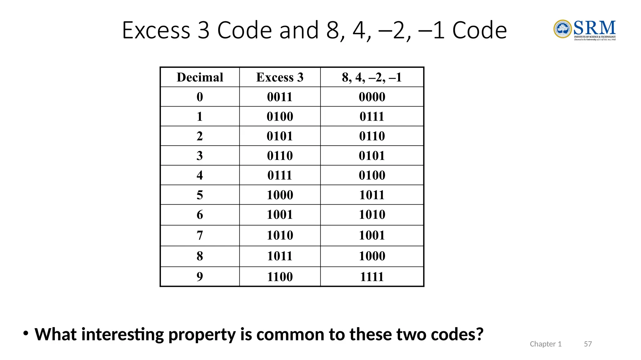 Chapter 1 57
• What interesting property is common to these two codes?
Excess 3 Code and 8, 4, –2, –1 Code
Decimal Excess 3 8, 4, –2, –1
0 0011 0000
1 0100 0111
2 0101 0110
3 0110 0101
4 0111 0100
5 1000 1011
6 1001 1010
7 1010 1001
8 1011 1000
9 1100 1111
 