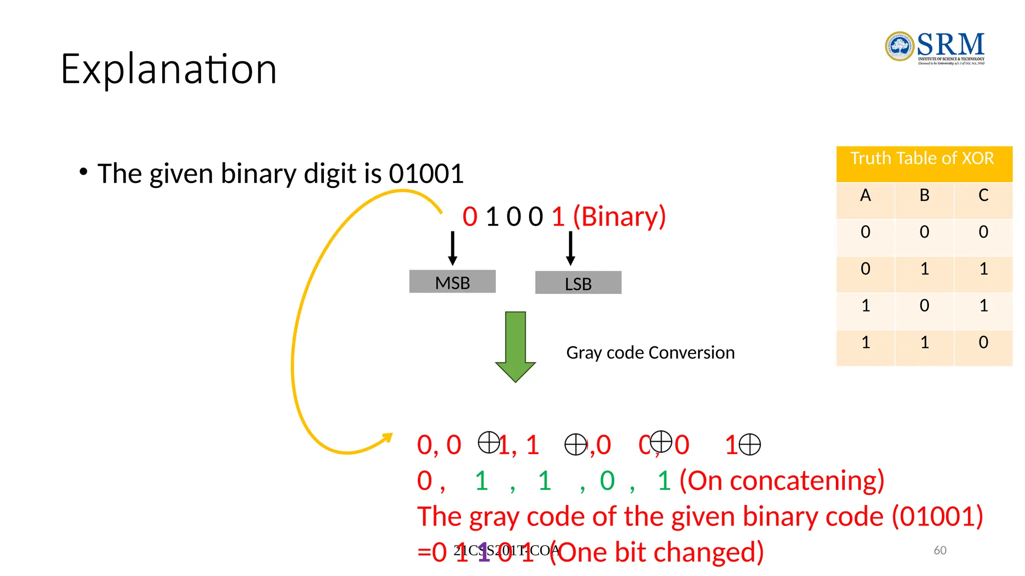 21CSS201T-COA 60
Explanation
• The given binary digit is 01001
0 1 0 0 1 (Binary)
MSB LSB
Gray code Conversion
0, 0 1, 1 0,0 0, 0 1
0 , 1 , 1 , 0 , 1 (On concatening)
The gray code of the given binary code (01001)
=0 1 1 0 1 (One bit changed)
Truth Table of XOR
A B C
0 0 0
0 1 1
1 0 1
1 1 0
 