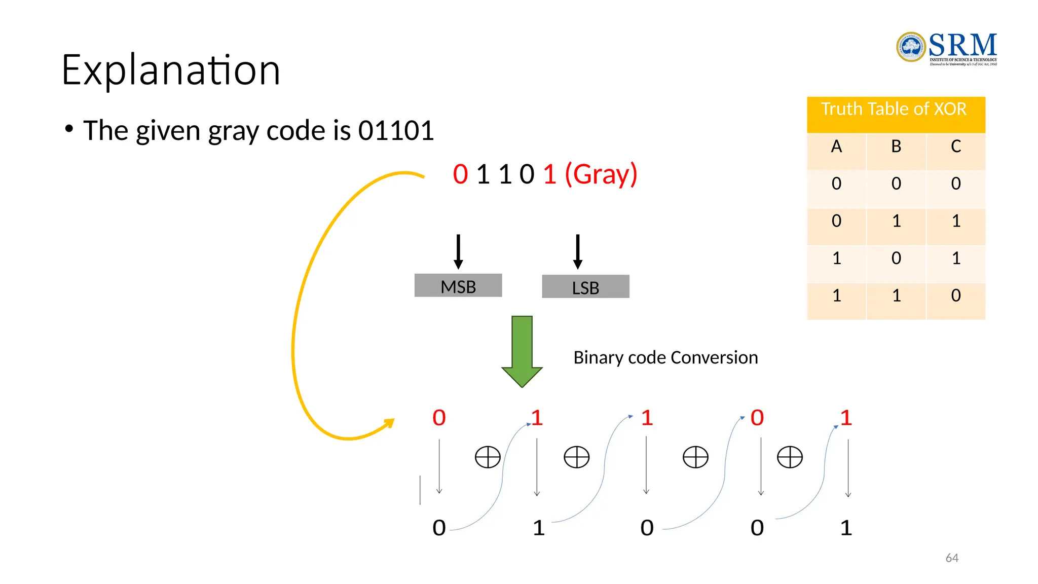 21CSS201T-COA 64
Explanation
• The given gray code is 01101
0 1 1 0 1 (Gray)
MSB LSB
Binary code Conversion
Truth Table of XOR
A B C
0 0 0
0 1 1
1 0 1
1 1 0
 