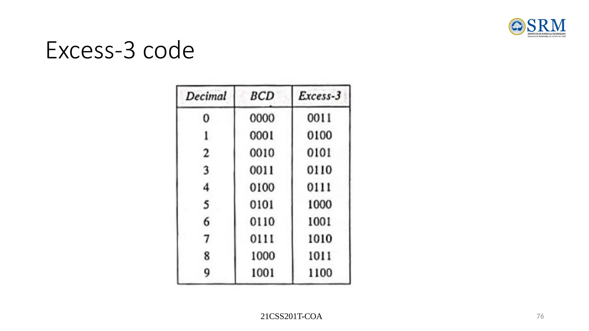 21CSS201T-COA 76
Excess-3 code
 