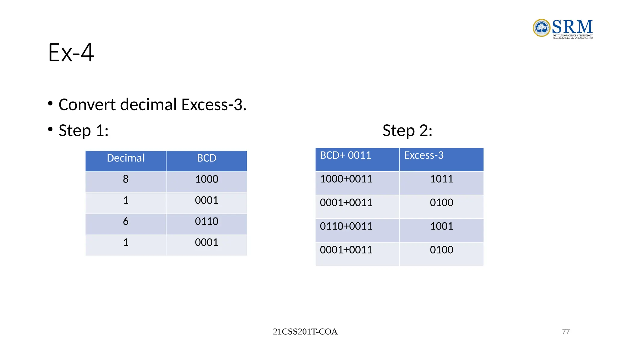 21CSS201T-COA 77
Ex-4
• Convert decimal Excess-3.
• Step 1: Step 2:
•Decimal
•BCD
Decimal BCD
8 1000
1 0001
6 0110
1 0001
BCD+ 0011 Excess-3
1000+0011 1011
0001+0011 0100
0110+0011 1001
0001+0011 0100
 