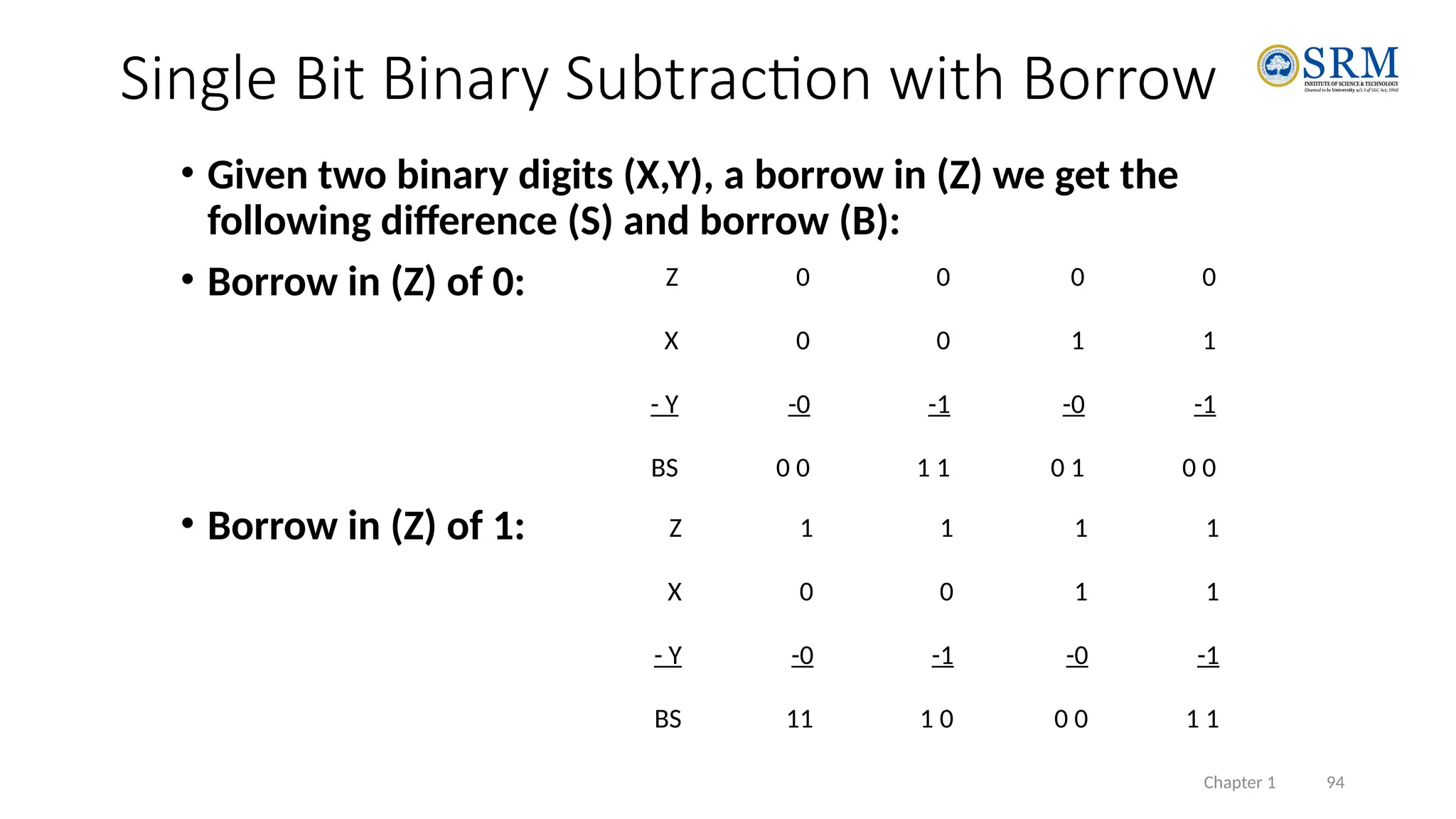 Chapter 1 94
• Given two binary digits (X,Y), a borrow in (Z) we get the
following difference (S) and borrow (B):
• Borrow in (Z) of 0:
• Borrow in (Z) of 1:
Single Bit Binary Subtraction with Borrow
Z 1 1 1 1
X 0 0 1 1
- Y -0 -1 -0 -1
BS 11 1 0 0 0 1 1
Z 0 0 0 0
X 0 0 1 1
- Y -0 -1 -0 -1
BS 0 0 1 1 0 1 0 0
 