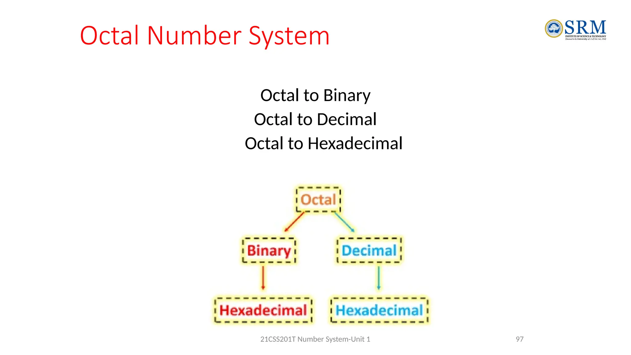 Octal Number System
Octal to Binary
Octal to Decimal
Octal to Hexadecimal
97
21CSS201T Number System-Unit 1
 