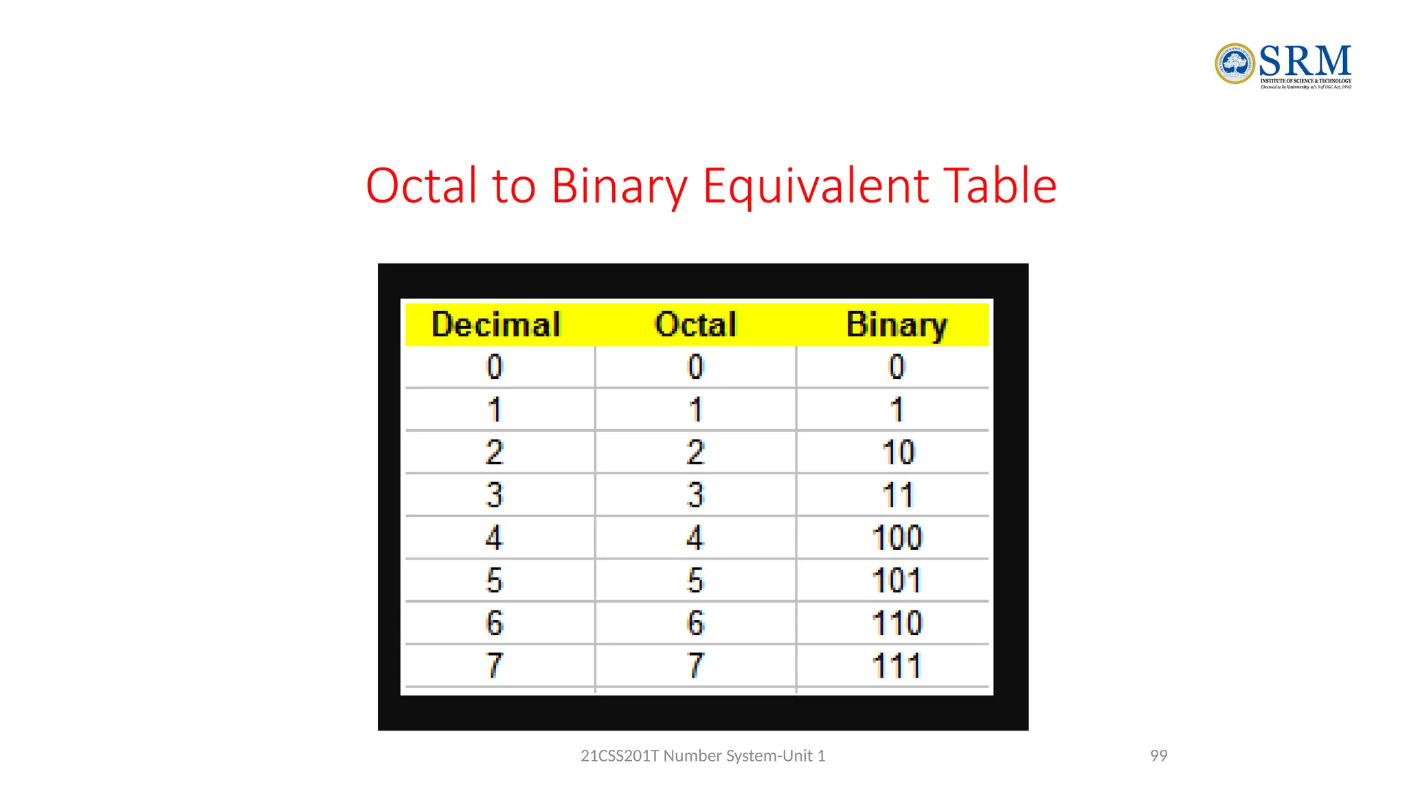 Octal to Binary Equivalent Table
99
21CSS201T Number System-Unit 1
 