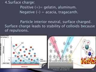  4.Surface charge:
Positive (+)= gelatin, aluminum.
Negative (-) = acacia, tragacanth.
Particle interior neutral, surface charged.
Surface charge leads to stability of colloids because
of repulsions.
12
R VIJAYAKUMAR., M Pharm.Asst
Professor, VCP.,Erode-12.
 
