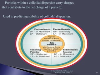 Particles within a colloidal dispersion carry charges
that contribute to the net charge of a particle.
Used in predicting stability of colloidal dispersion.
R VIJAYAKUMAR., M Pharm.Asst
Professor, VCP.,Erode-12. 39
 