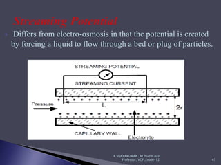  Differs from electro-osmosis in that the potential is created
by forcing a liquid to flow through a bed or plug of particles.
R VIJAYAKUMAR., M Pharm.Asst
Professor, VCP.,Erode-12. 45
 