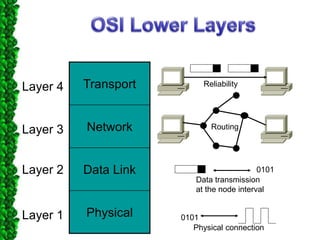 Transport
Network
Data Link
Physical
Layer 1
Layer 2
Layer 3
Layer 4 Reliability
0101
0101
Data transmission
at the node interval
Routing
Physical connection
 
