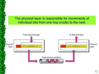 The physical layer is responsible for movements of
individual bits from one hop (node) to the next.
12
 