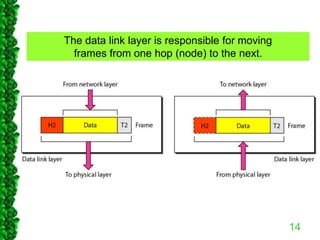 The data link layer is responsible for moving
frames from one hop (node) to the next.
14
 