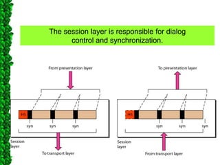 The session layer is responsible for dialog
control and synchronization.
 