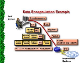 End
System
Intermediate
Systems
 
