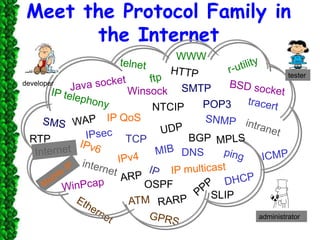 Meet the Protocol Family in
the Internet
DNS
IP QoS
Winsock SMTP
NTCIP POP3
SLIP
tester
developer
administrator
OSPF
BGP
RTP
WWW
 