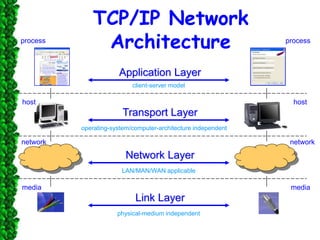 TCP/IP Network
Architecture
Application Layer
Transport Layer
Network Layer
Link Layer
operating-system/computer-architecture independent
LAN/MAN/WAN applicable
physical-medium independent
host host
network network
media media
process process
client-server model
 