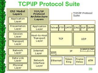 TCPIP Protocol Suite
39
 