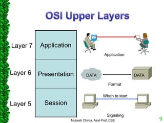 Layer 5
Layer 6
Layer 7 Application
Presentation
Session
Application
DATA
DATA
Format
When to start
Signaling
9
Mukesh Chinta, Asst Prof, CSE
 