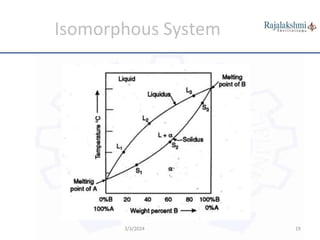 Unit I Constitution of Alloys_Phase Diagrams.pptx