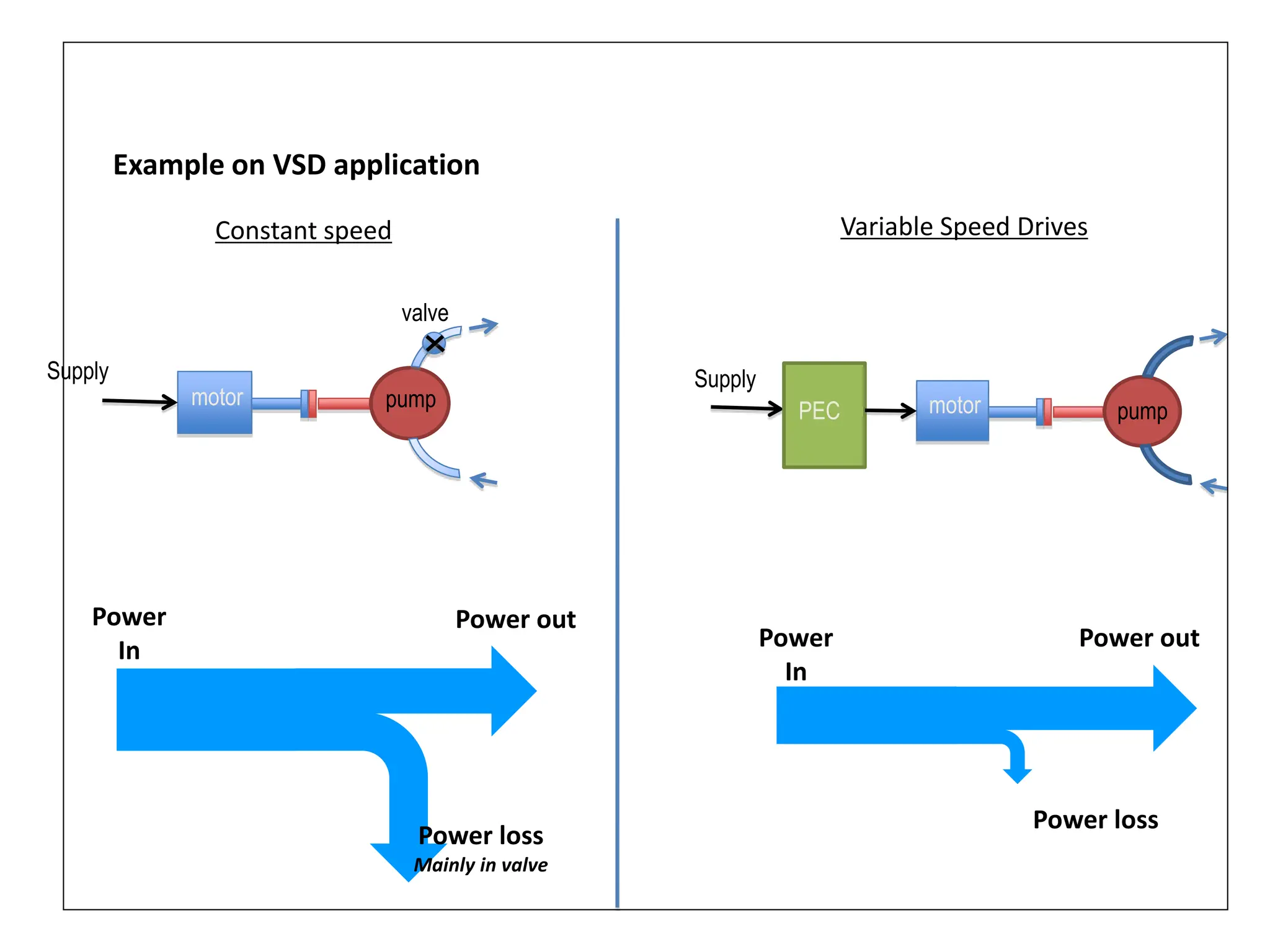 Power loss
Mainly in valve
Power out
motor pump
valve
Supply
motor
PEC pump
Supply
Constant speed Variable Speed Drives
Example on VSD application
Power
In
Power loss
Power
In
Power out
 