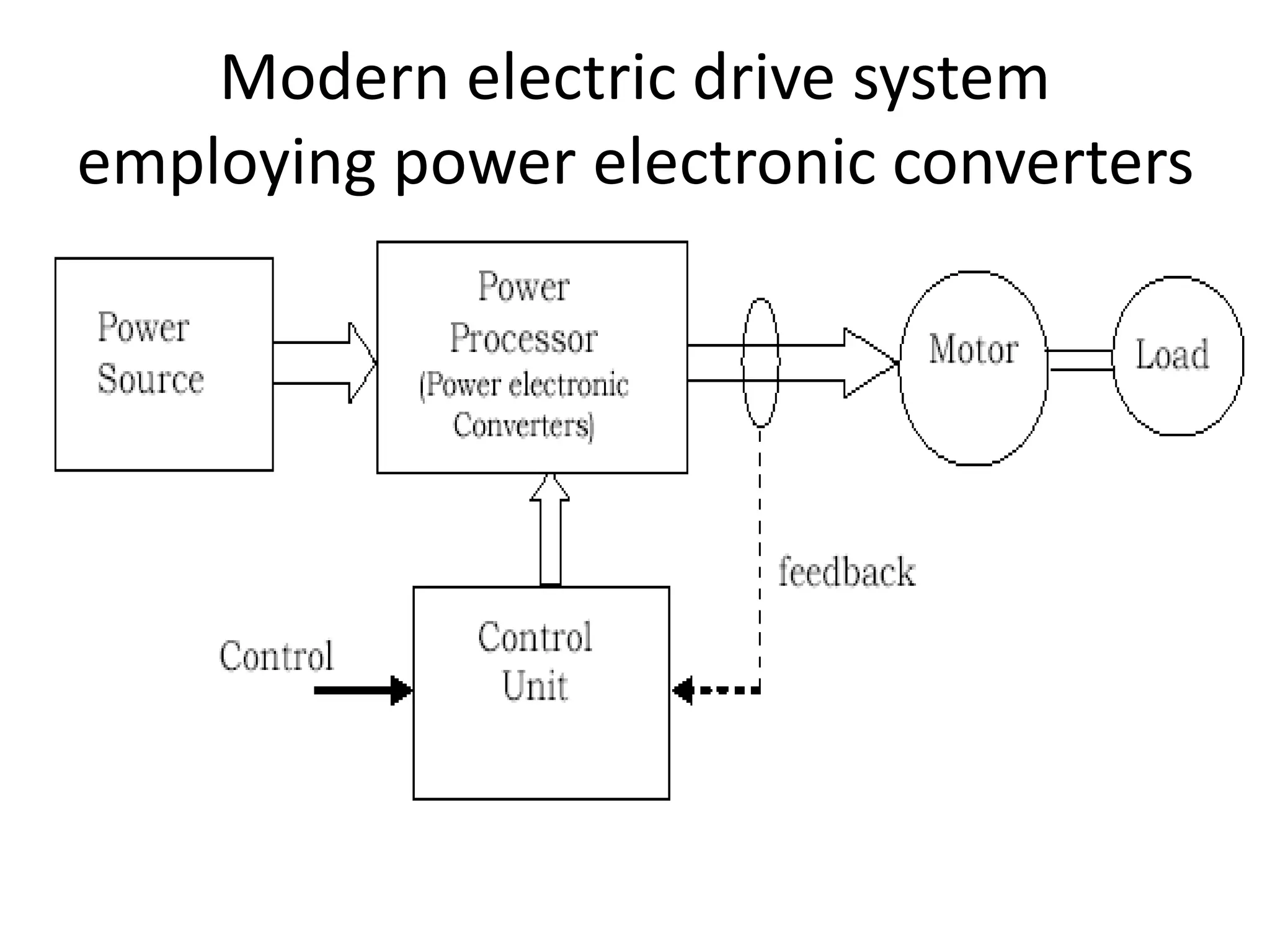 Modern electric drive system
employing power electronic converters
 