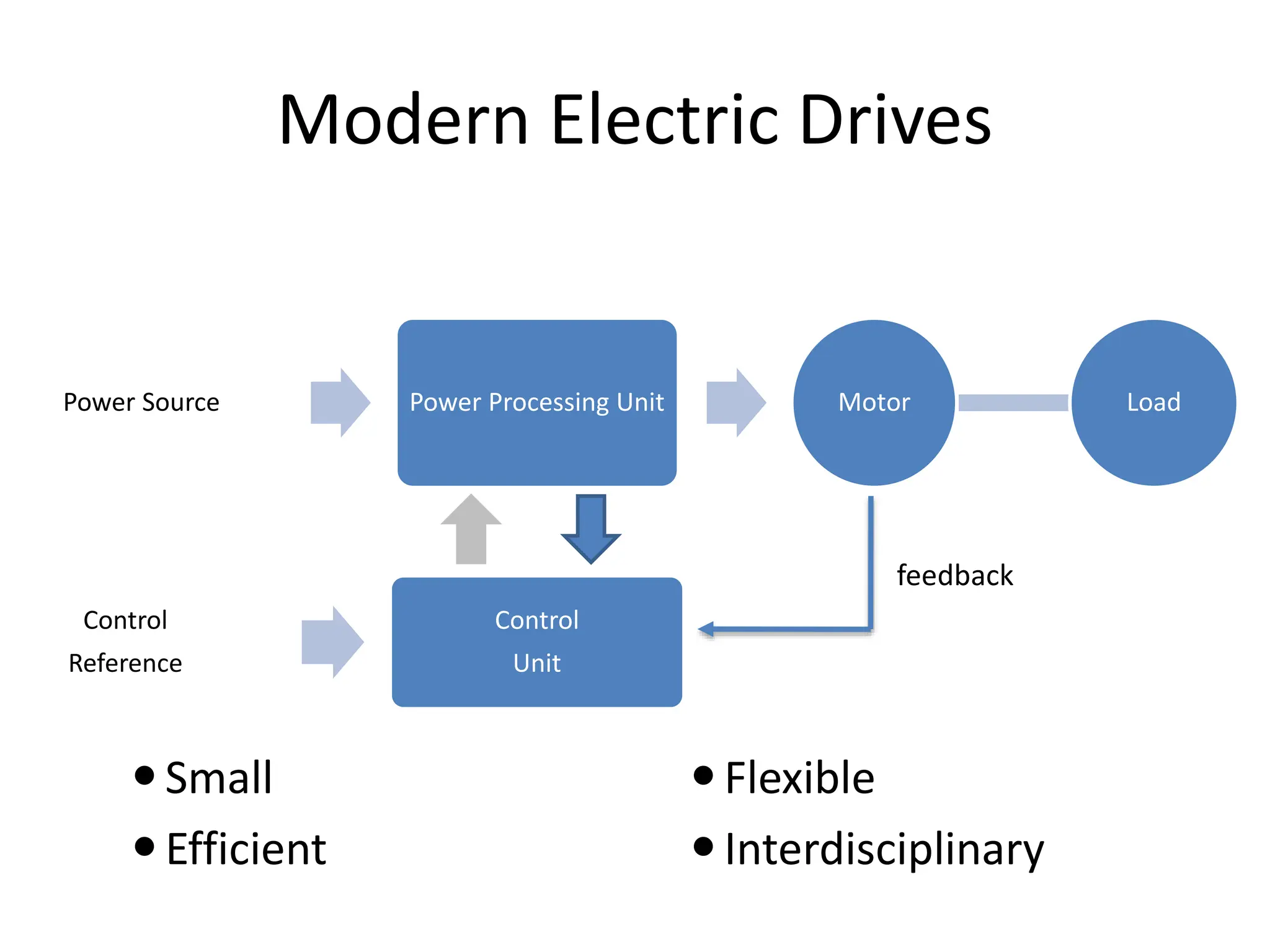 Modern Electric Drives
Small
Efficient
Flexible
Interdisciplinary
Power Source Power Processing Unit Motor Load
Control
Reference
Control
Unit
feedback
 