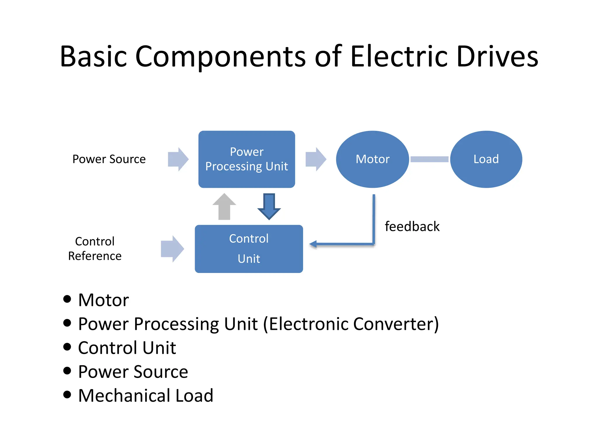 Basic Components of Electric Drives
 Motor
 Power Processing Unit (Electronic Converter)
 Control Unit
 Power Source
 Mechanical Load
Power Source
Power
Processing Unit
Motor Load
Control
Reference
Control
Unit
feedback
 