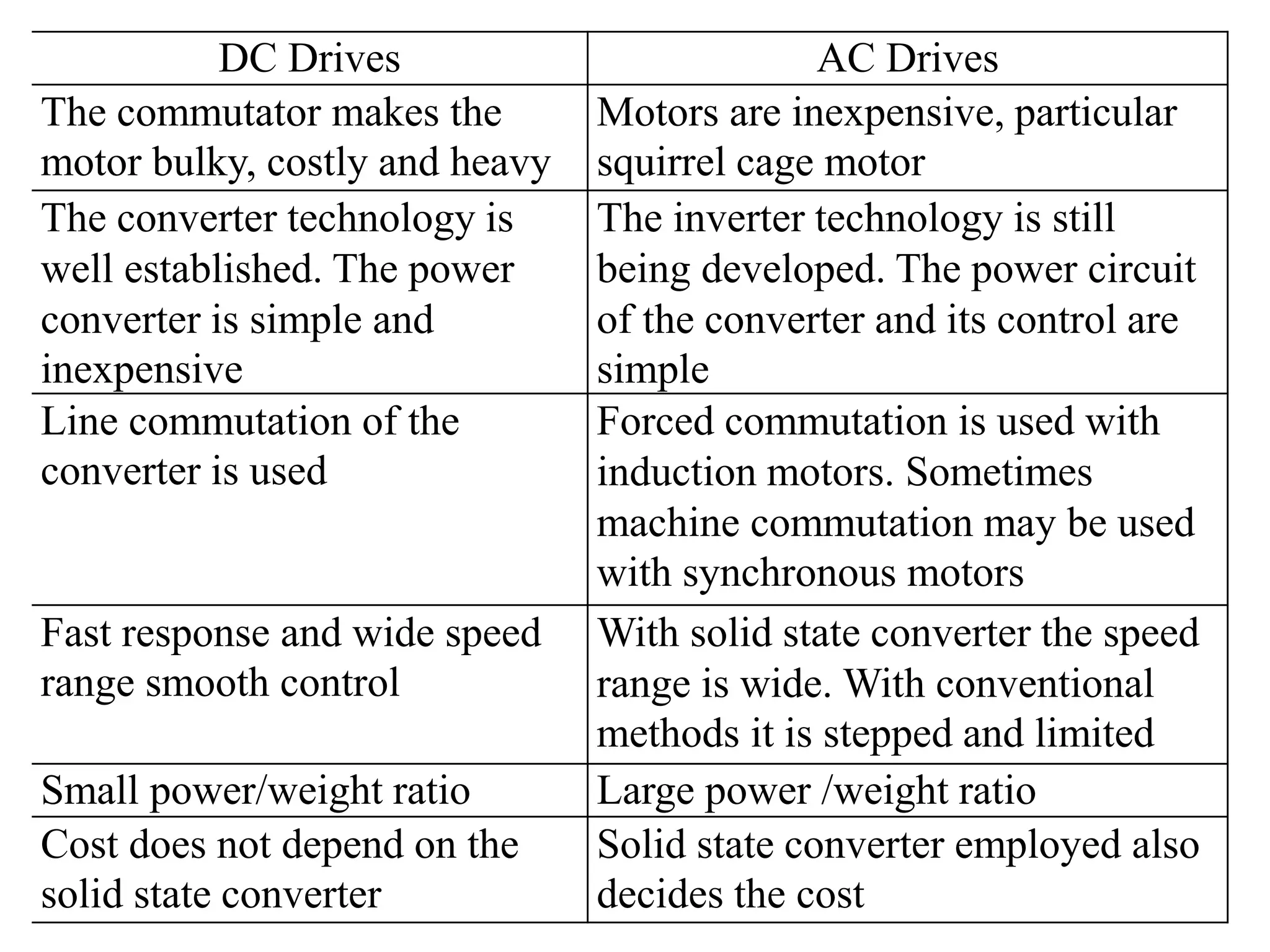 DC Drives AC Drives
The commutator makes the
motor bulky, costly and heavy
Motors are inexpensive, particular
squirrel cage motor
The converter technology is
well established. The power
converter is simple and
inexpensive
The inverter technology is still
being developed. The power circuit
of the converter and its control are
simple
Line commutation of the
converter is used
Forced commutation is used with
induction motors. Sometimes
machine commutation may be used
with synchronous motors
Fast response and wide speed
range smooth control
With solid state converter the speed
range is wide. With conventional
methods it is stepped and limited
Small power/weight ratio Large power /weight ratio
Cost does not depend on the
solid state converter
Solid state converter employed also
decides the cost
 