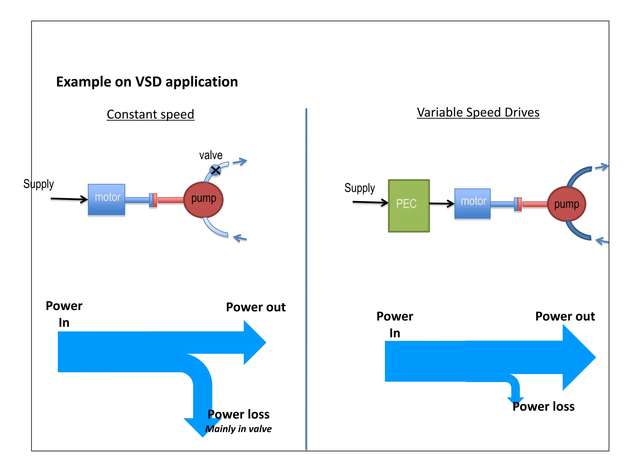 Example on VSD application
motor pump
valve
Supply
motor
PEC pump
Supply
Constant speed Variable Speed Drives
Power
In
Power loss
Power out
Power loss
Mainly in valve
Power out
Power
In
 