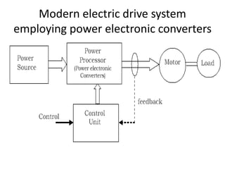 Modern electric drive system
employing power electronic converters
 