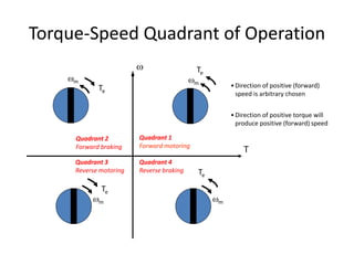 Torque-Speed Quadrant of Operation
m
Te
Te
m
Te
m
Te
m

T
•Direction of positive (forward)
speed is arbitrary chosen
•Direction of positive torque will
produce positive (forward) speed
Quadrant 1
Forward motoring
Quadrant 2
Forward braking
Quadrant 3
Reverse motoring
Quadrant 4
Reverse braking
 