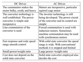 DC Drives AC Drives
The commutator makes the
motor bulky, costly and heavy
Motors are inexpensive, particular
squirrel cage motor
The converter technology is
well established. The power
converter is simple and
inexpensive
The inverter technology is still
being developed. The power circuit
of the converter and its control are
simple
Line commutation of the
converter is used
Forced commutation is used with
induction motors. Sometimes
machine commutation may be used
with synchronous motors
Fast response and wide speed
range smooth control
With solid state converter the speed
range is wide. With conventional
methods it is stepped and limited
Small power/weight ratio Large power /weight ratio
Cost does not depend on the
solid state converter
Solid state converter employed also
decides the cost
 
