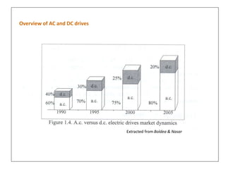 Overview of AC and DC drives
Extracted from Boldea & Nasar
 