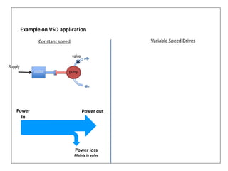 Example on VSD application
motor pump
valve
Supply
Constant speed Variable Speed Drives
Power
In
Power loss
Mainly in valve
Power out
 