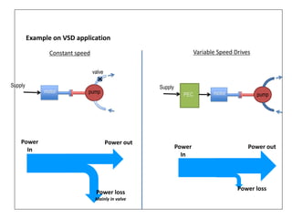 Example on VSD application
motor pump
valve
Supply
motor
PEC pump
Supply
Constant speed Variable Speed Drives
Power
In
Power loss
Power out
Power loss
Mainly in valve
Power out
Power
In
 