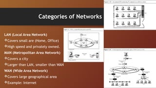 Categories of Networks
LAN (Local Area Network)
Covers small are (Home, Office)
High speed and privately owned.
MAN (Metropolitan Area Network)
Covers a city
Larger than LAN, smaller than WAN
WAN (Wide Area Network)
Covers large geographical area
Example: Internet
 