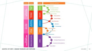 UNIT I Design Thinking and Explore | PPTX
