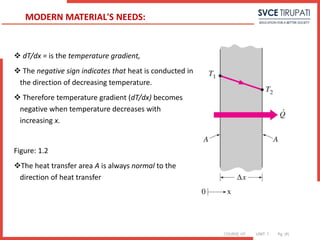 COURSE: HT UNIT: 1 Pg. (#)
 dT/dx = is the temperature gradient,
 The negative sign indicates that heat is conducted in
the direction of decreasing temperature.
 Therefore temperature gradient (dT/dx) becomes
negative when temperature decreases with
increasing x.
Figure: 1.2
The heat transfer area A is always normal to the
direction of heat transfer
MODERN MATERIAL'S NEEDS:
 