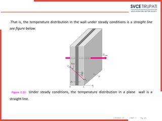 COURSE: HT UNIT: 1 Pg. (#)
That is, the temperature distribution in the wall under steady conditions is a straight line
see figure below.
Figure 1.11: Under steady conditions, the temperature distribution in a plane wall is a
straight line.
 