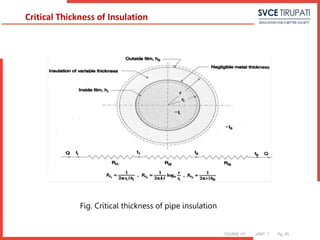 COURSE: HT UNIT: 1 Pg. (#)
Critical Thickness of Insulation
Fig. Critical thickness of pipe insulation
 