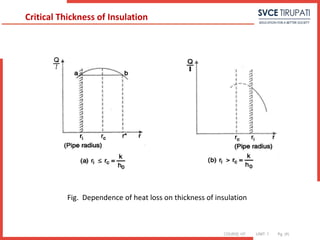 COURSE: HT UNIT: 1 Pg. (#)
Fig. Dependence of heat loss on thickness of insulation
Critical Thickness of Insulation
 