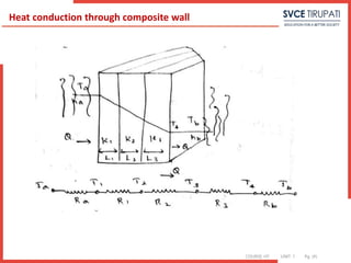 COURSE: HT UNIT: 1 Pg. (#)
Heat conduction through composite wall
 