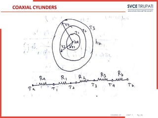 COURSE: HT UNIT: 1 Pg. (#)
COAXIAL CYLINDERS
 