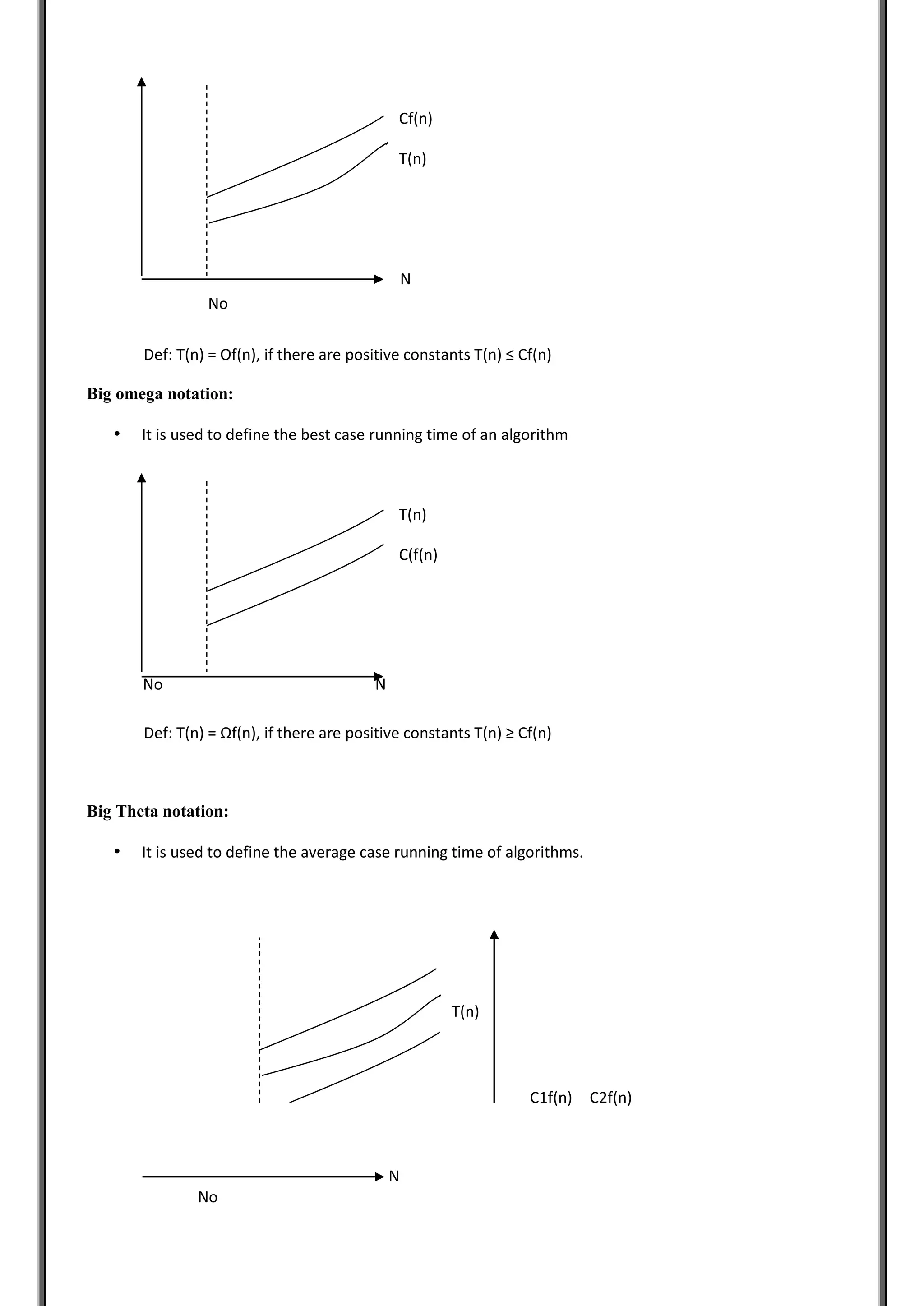Def: T(n) = Of(n), if there are positive constants T(n) ≤ Cf(n)
Big omega notation:
• It is used to define the best case running time of an algorithm
Def: T(n) = Ωf(n), if there are positive constants T(n) ≥ Cf(n)
Big Theta notation:
• It is used to define the average case running time of algorithms.
C1f(n) C2f(n)
N
No
Cf(n)
T(n)
N
No
T(n)
C(f(n)
No N
T(n)
 