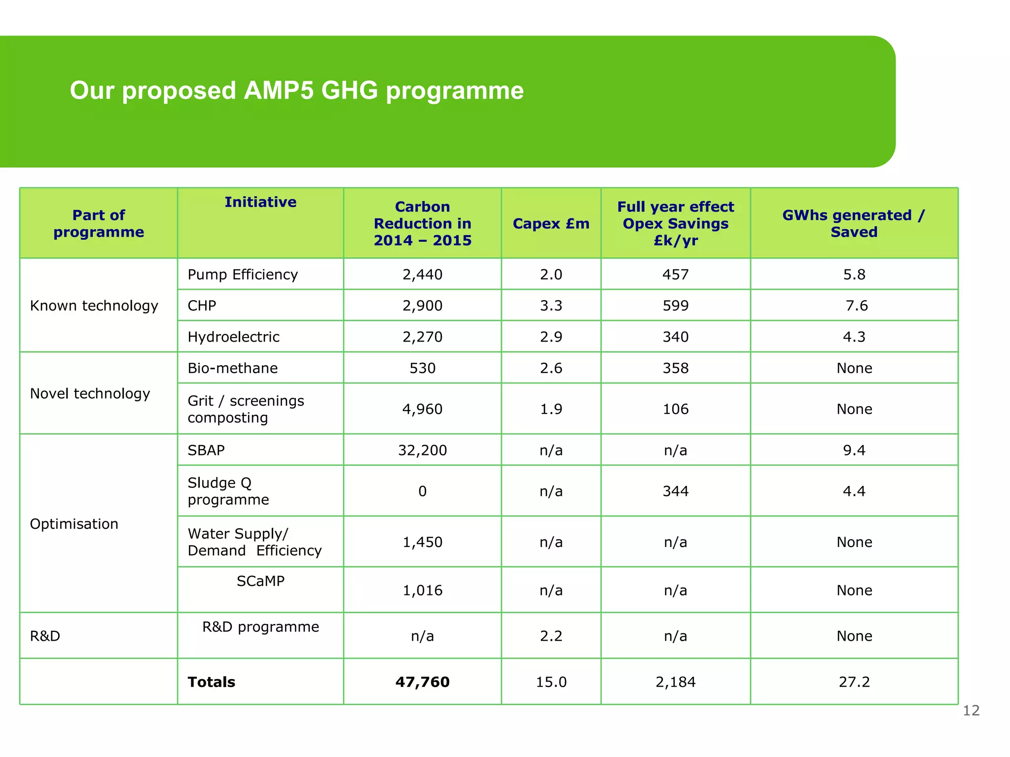 Our proposed AMP5 GHG programme 27.2 2,184 15.0 47,760 Totals None n/a 2.2 n/a R&D programme R&D None n/a n/a 1,016 SCaMP None n/a n/a 1,450 Water Supply/ Demand  Efficiency 4.4 344 n/a 0 Sludge Q programme 9.4 n/a n/a 32,200 SBAP Optimisation None 106 1.9 4,960 Grit / screenings composting None 358 2.6 530 Bio-methane Novel technology 4.3 340 2.9 2,270 Hydroelectric  7.6 599 3.3 2,900 CHP 5.8 457 2.0 2,440 Pump Efficiency Known technology GWhs generated / Saved Full year effect Opex Savings £k/yr Capex £m Carbon Reduction in 2014 – 2015 Initiative Part of programme 