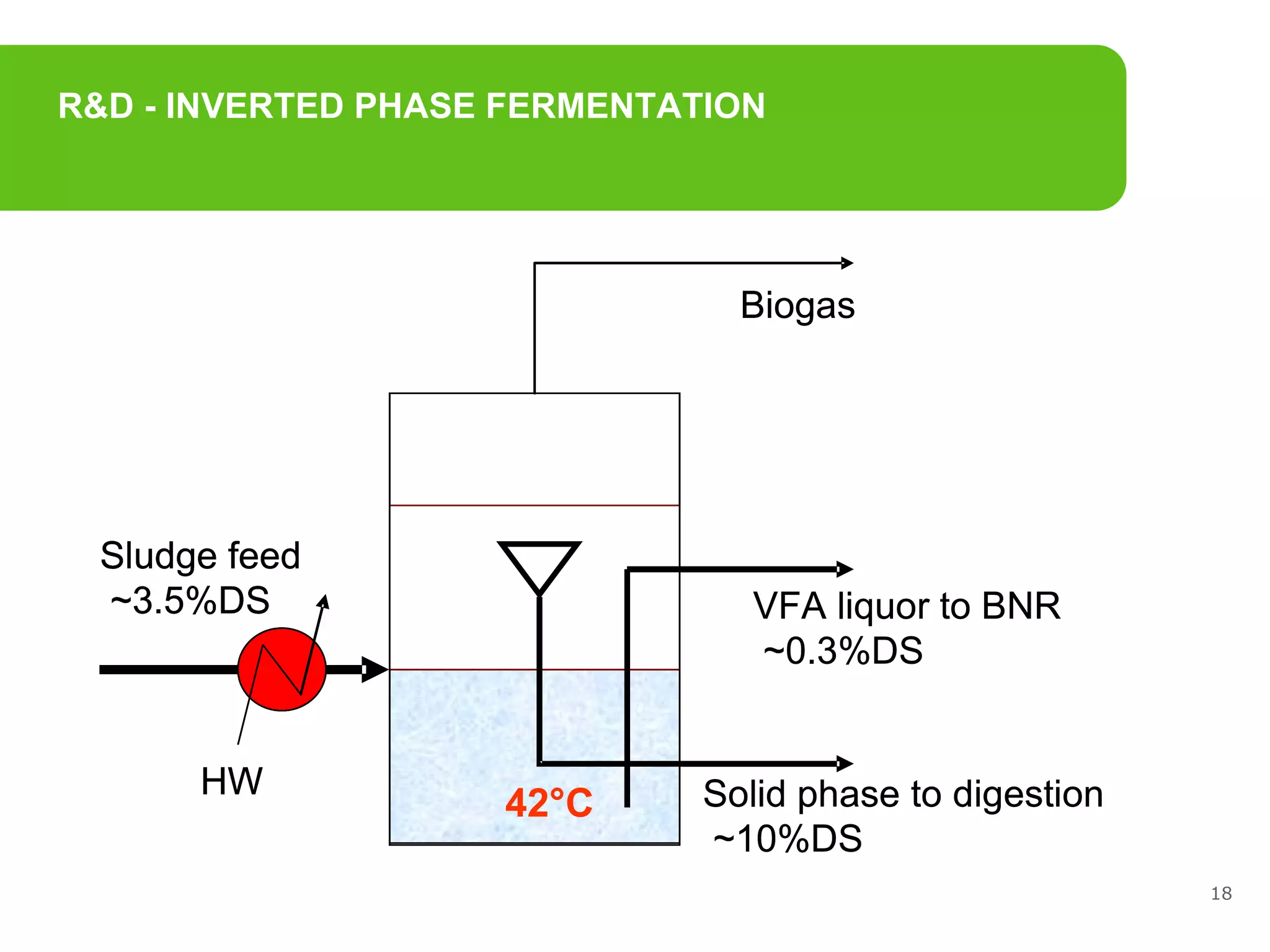 R&D - INVERTED PHASE FERMENTATION 